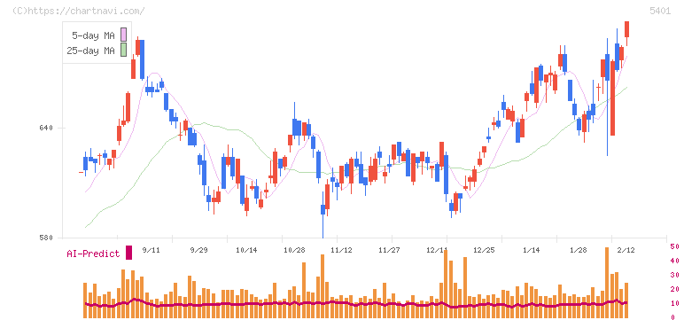 日本製鉄(5401)の日足チャート