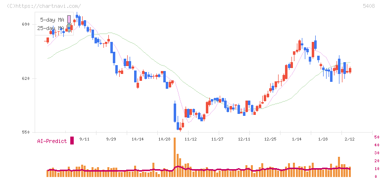 中山製鋼所(5408)の日足チャート