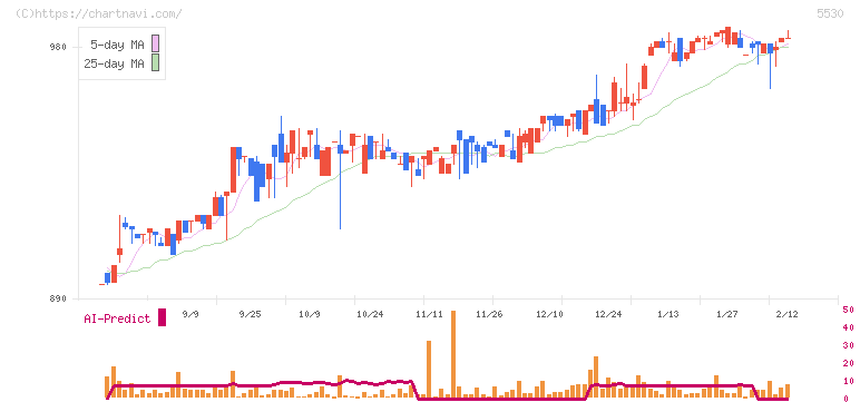 日本システムバンク(5530)の日足チャート