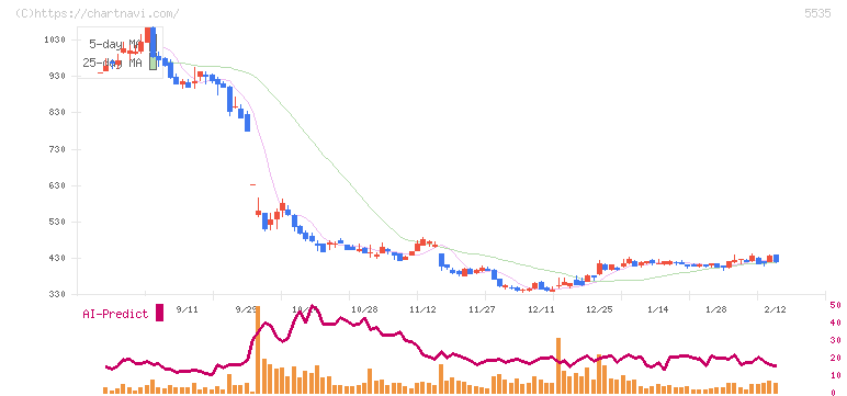 ミガロホールディングス(5535)の日足チャート