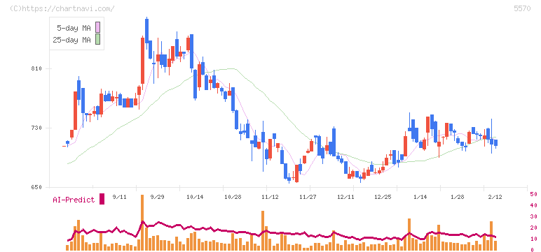 ジェノバ(5570)の日足チャート