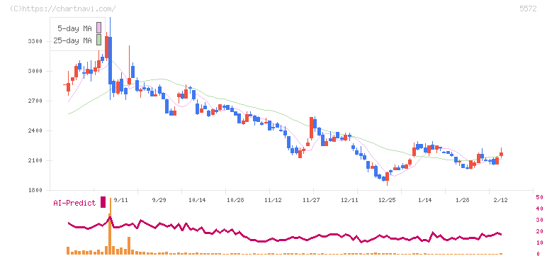 Ｒｉｄｇｅ－ｉ(5572)の日足チャート