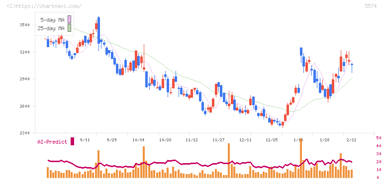 ＡＢＥＪＡ(5574)の日足チャート