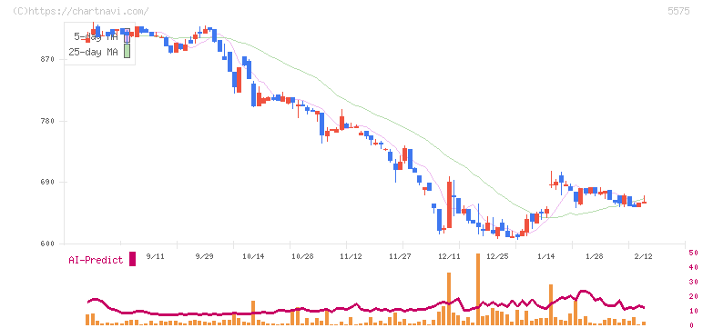 Ｇｌｏｂｅｅ(5575)の日足チャート