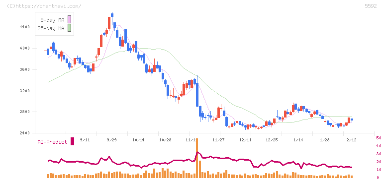 くすりの窓口(5592)の日足チャート
