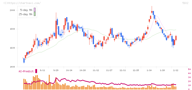 栗本鐵工所(5602)の日足チャート