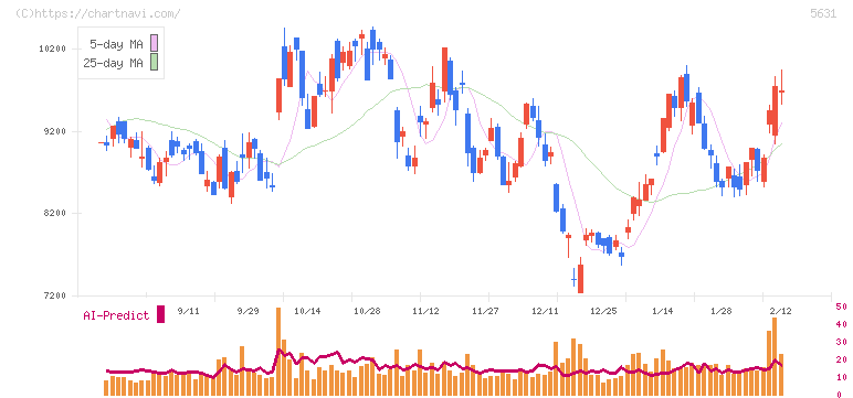 日本製鋼所(5631)の日足チャート