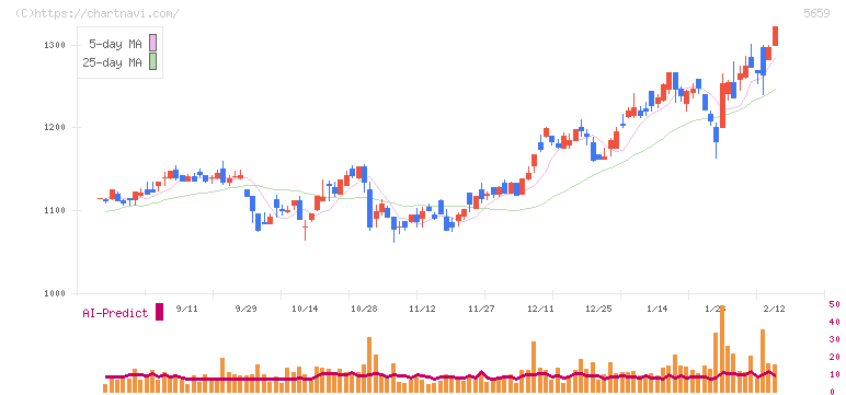 日本精線(5659)の日足チャート