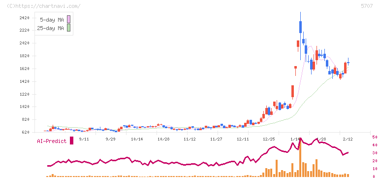 東邦亜鉛(5707)の日足チャート