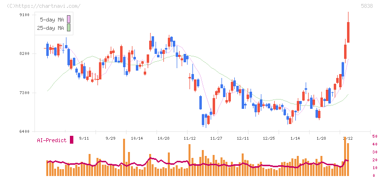 楽天銀行(5838)の日足チャート