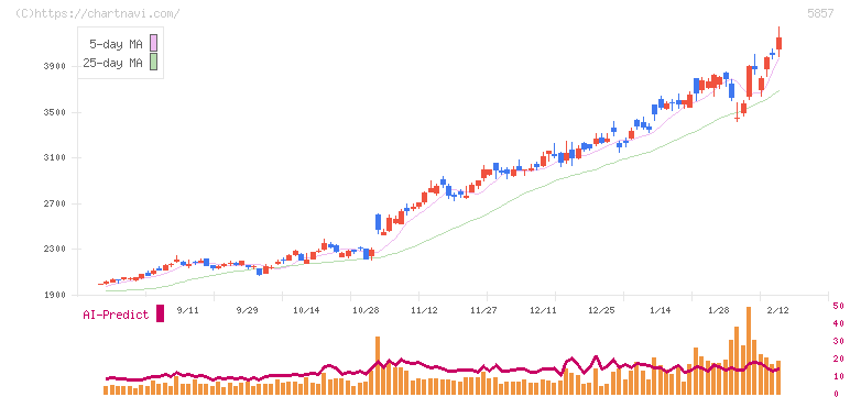 ＡＲＥホールディングス(5857)の日足チャート