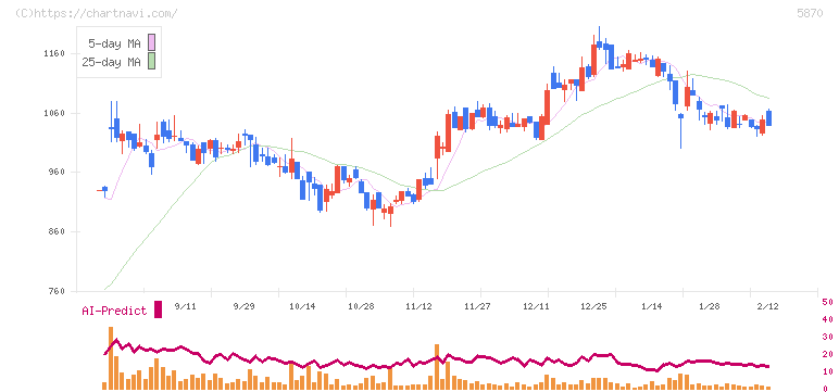 ナルネットコミュニケーションズ(5870)の日足チャート