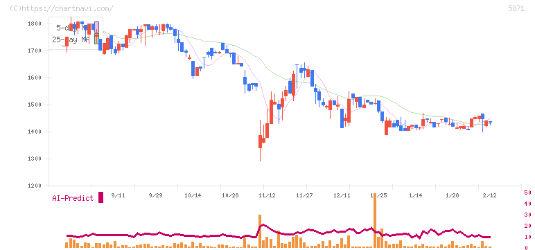 ＳＯＬＩＺＥ(5871)の日足チャート