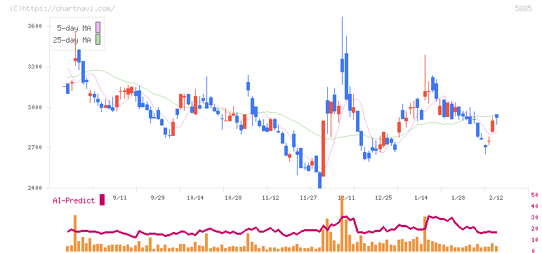 ジーデップ・アドバンス(5885)の日足チャート