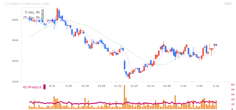 ＤＡＩＷＡ　ＣＹＣＬＥ(5888)の日足チャート