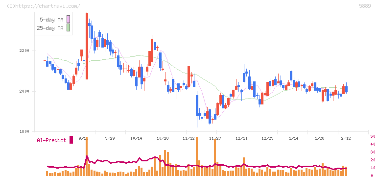 Ｊａｐａｎ　Ｅｙｅｗｅａｒ　Ｈｏｌｄｉｎｇｓ(5889)の日足チャート