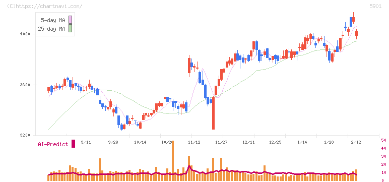 東洋製罐グループホールディングス(5901)の日足チャート