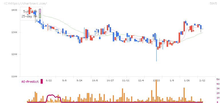 日本製罐(5905)の日足チャート