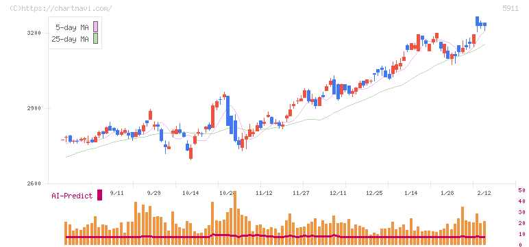 横河ブリッジホールディングス(5911)の日足チャート