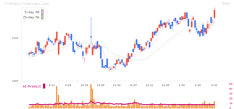 アルインコ(5933)の日足チャート