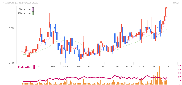 マルゼン(5982)の日足チャート