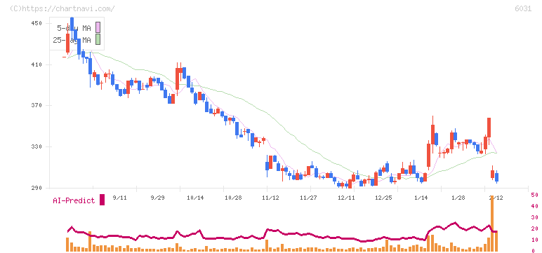 ＺＥＴＡ(6031)の日足チャート