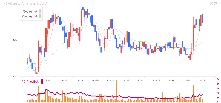 アイ・アールジャパンホールディングス(6035)の日足チャート