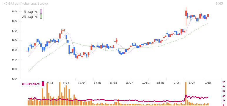 レントラックス(6045)の日足チャート