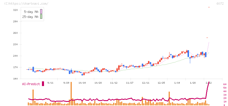 地盤ネットホールディングス(6072)の日足チャート