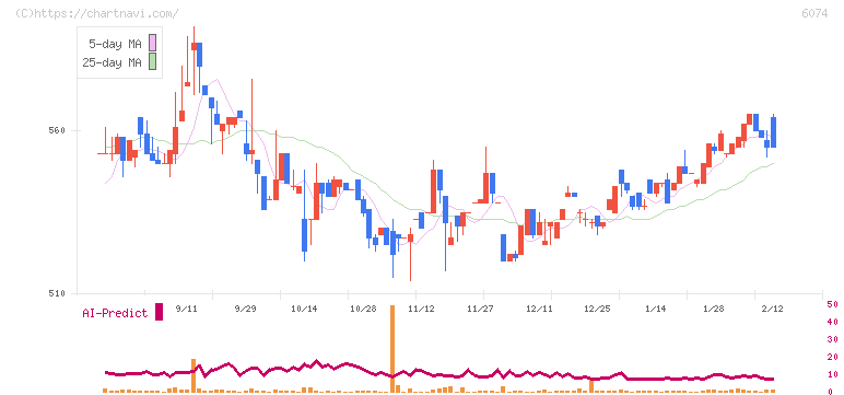 ジェイエスエス(6074)の日足チャート
