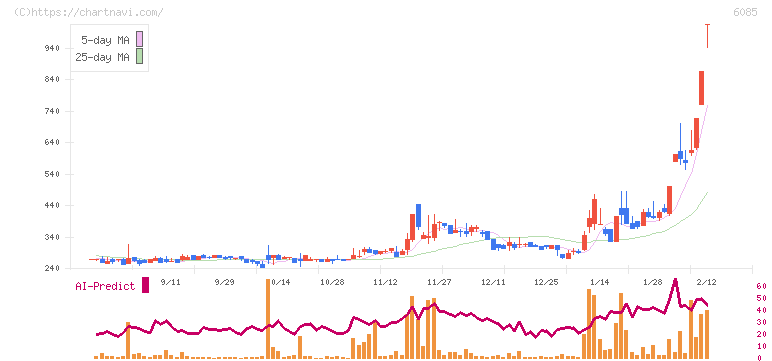 アーキテクツ・スタジオ・ジャパン(6085)の日足チャート