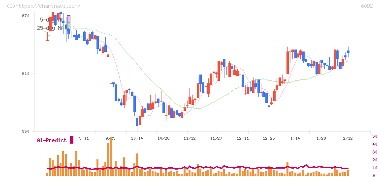 エンバイオ・ホールディングス(6092)の日足チャート