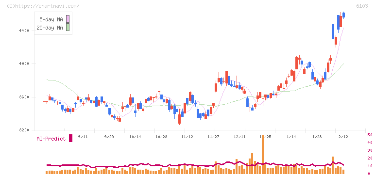 オークマ(6103)の日足チャート