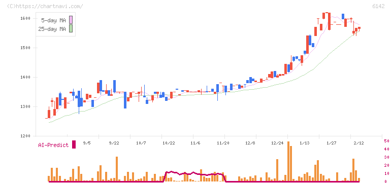 富士精工(6142)の日足チャート
