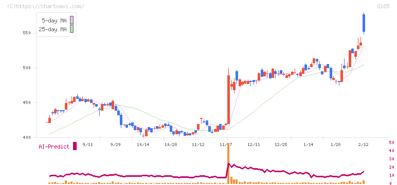 パンチ工業(6165)の日足チャート