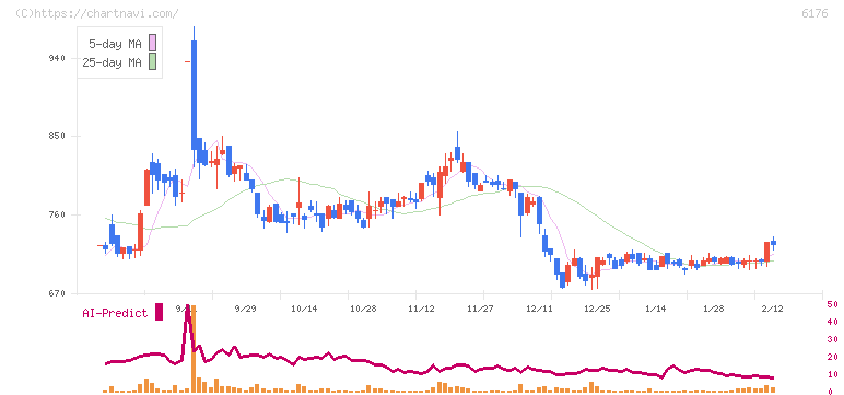 ブランジスタ(6176)の日足チャート