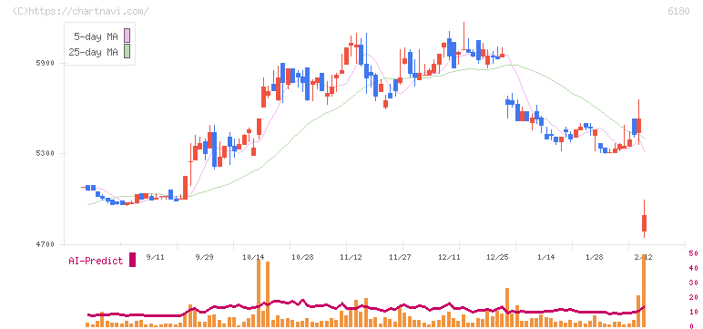 ＧＭＯメディア(6180)の日足チャート