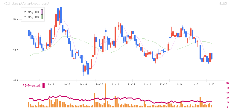 ＳＭＮ(6185)の日足チャート