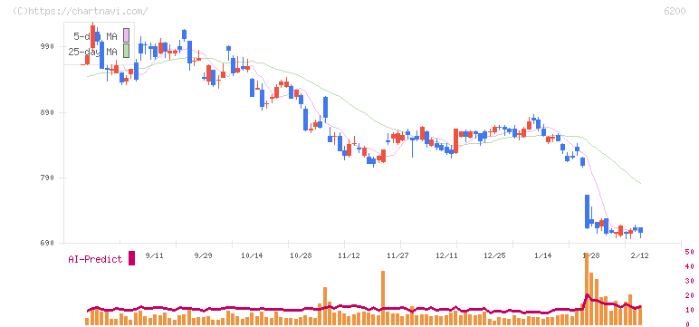 インソース(6200)の日足チャート