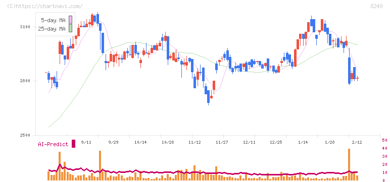 ゲームカード・ジョイコホールディングス(6249)の日足チャート