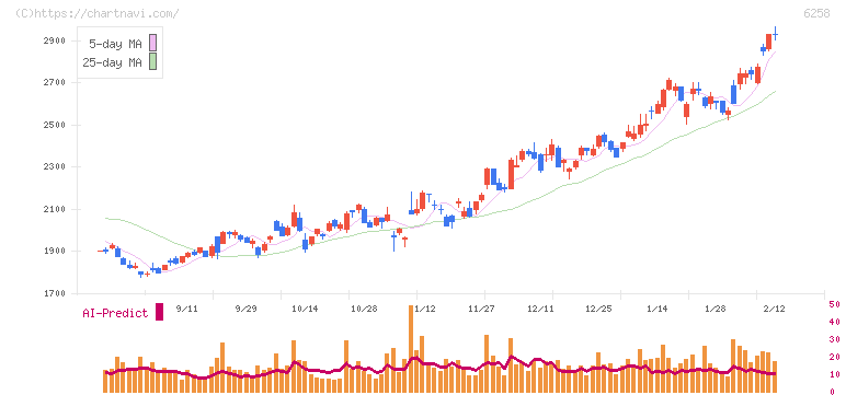 平田機工(6258)の日足チャート