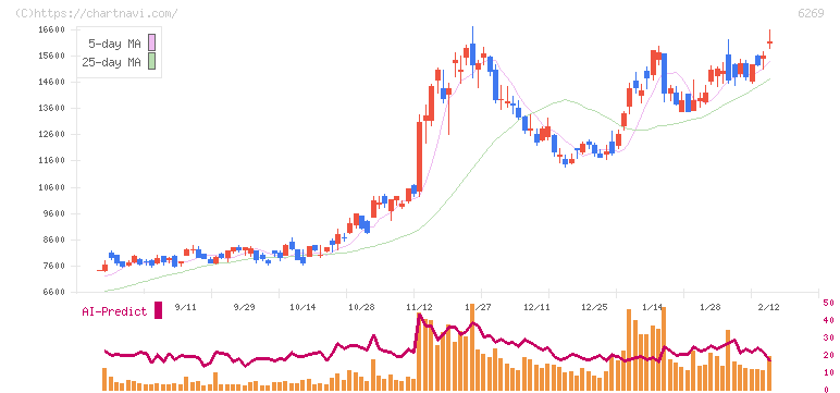 三井海洋開発(6269)の日足チャート