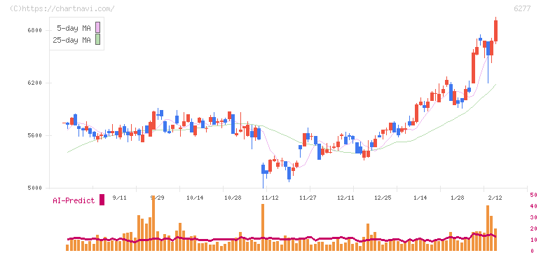 ホソカワミクロン(6277)の日足チャート