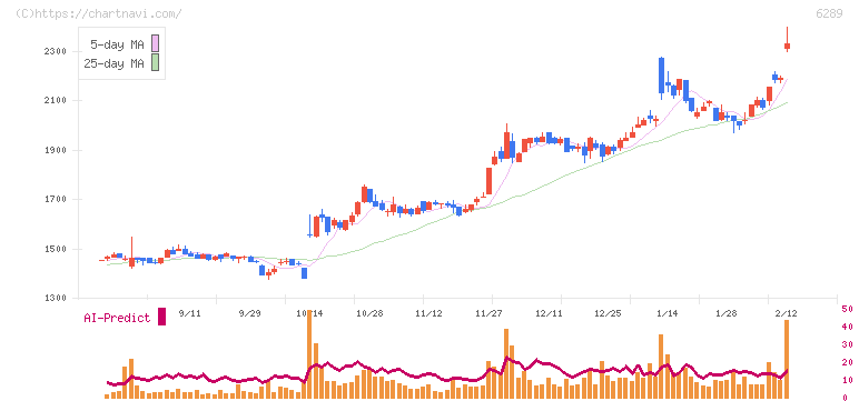 技研製作所(6289)の日足チャート