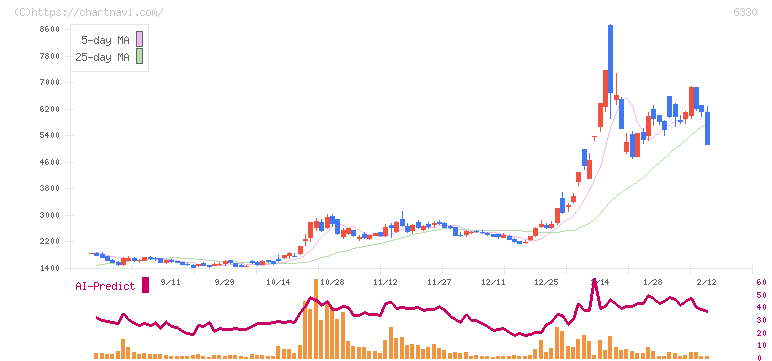 東洋エンジニアリング(6330)の日足チャート