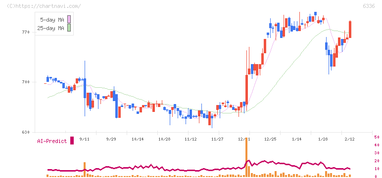 石井表記(6336)の日足チャート