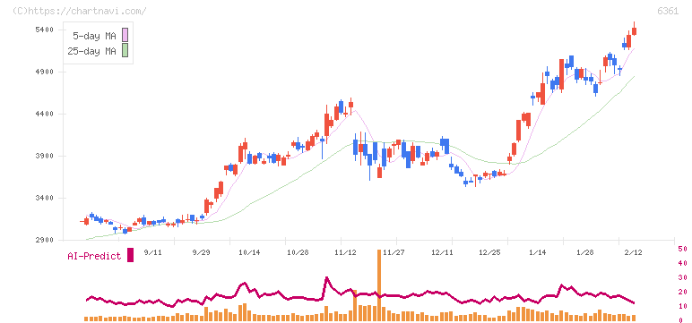 荏原(6361)の日足チャート