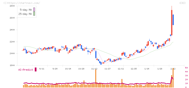 酉島製作所(6363)の日足チャート