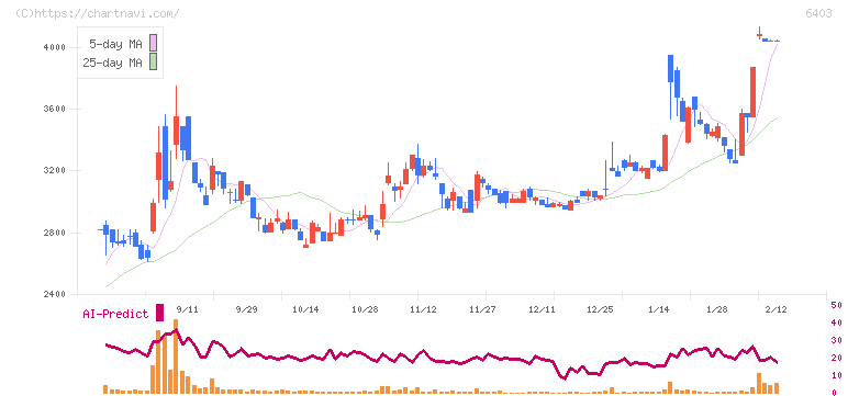 水道機工(6403)の日足チャート