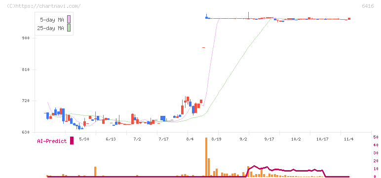 桂川電機(6416)の日足チャート